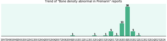 Could Premarin cause Bone density abnormal? Could Premarin cause Bone density abnormal?
